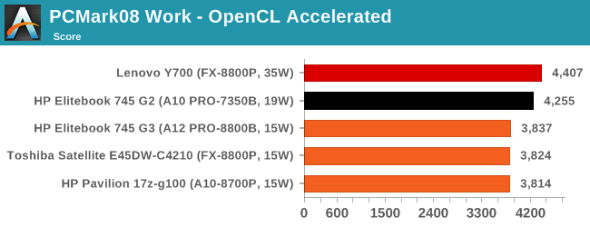 PCMark08 Work - OpenCL Accelerated